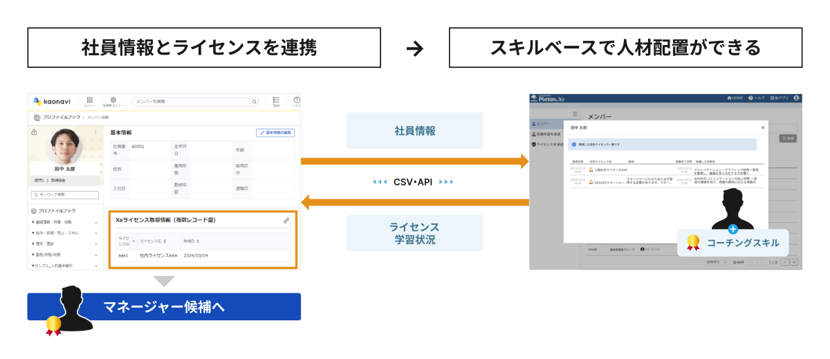 社員情報とライセンスを連携→スキルベースで人材配置ができる