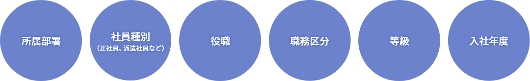 社員属性：所属部署、社員種別（正社員・派遣社員など）、役職、職務区分、等級、入社年度