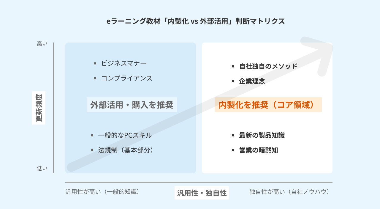 内製化すべき領域と外部活用すべき領域