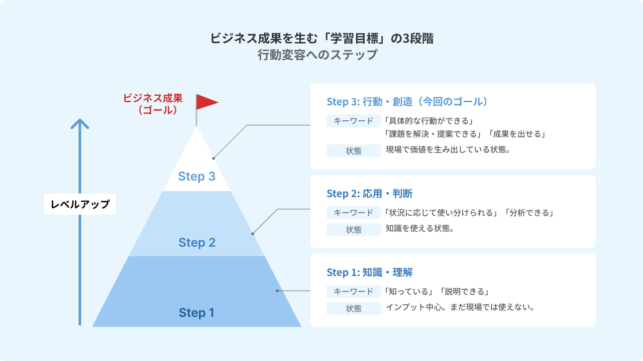 ビジネス成果を生む「学習目標」の3段階