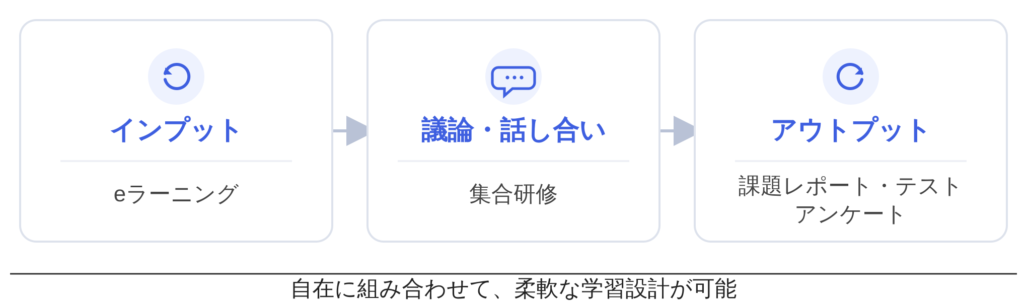 集合研修もeラーニングも一元管理
